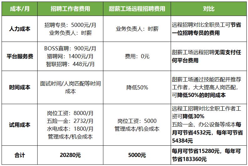 招聘费用对比